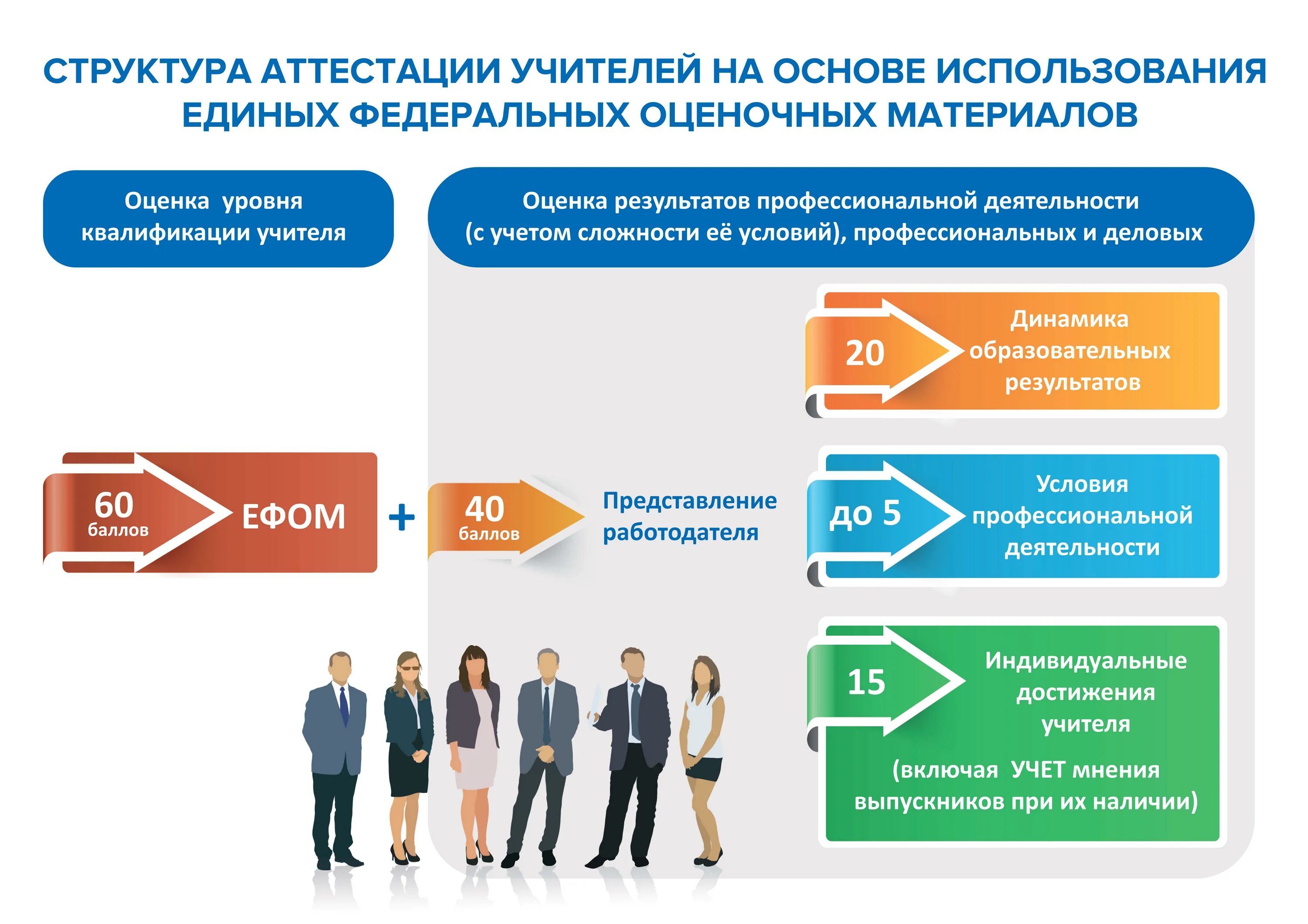 Новая модель аттестации. Аттестация учителей. Проект новой модели аттестации учителей. Модель аттестации педагогических работников. Новая форма аттестации