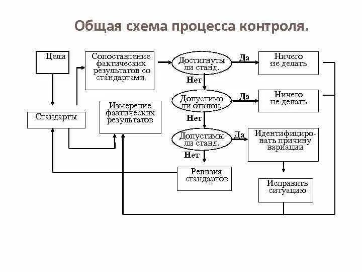 Общая схема процесса. Общая схема процесса контроля. Схема процесса мониторинга. Схема процесса контроля качества. Измерение фактических результатов