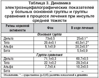 Инсульт средней тяжести
