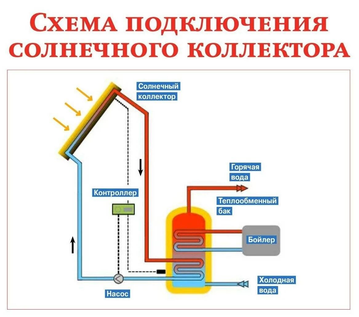 Получение горячей воды. Схема подключения солнечного коллектора к системе отопления. Принципиальная схема солнечного коллектора. Схема подключения солнечного коллектора к системе ГВС. Солнечный коллектор для нагрева воды схема подключения.