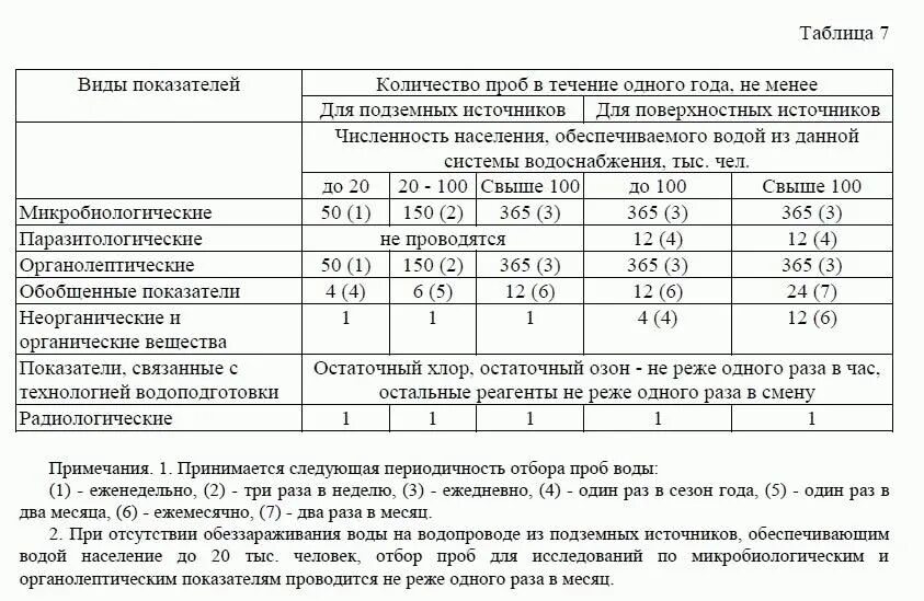 Показатели проб воды. Периодичность отбора проб воды. Радиологические показатели качества питьевой воды. Норма отбора проб питьевой воды. Санпин вода поверхностных