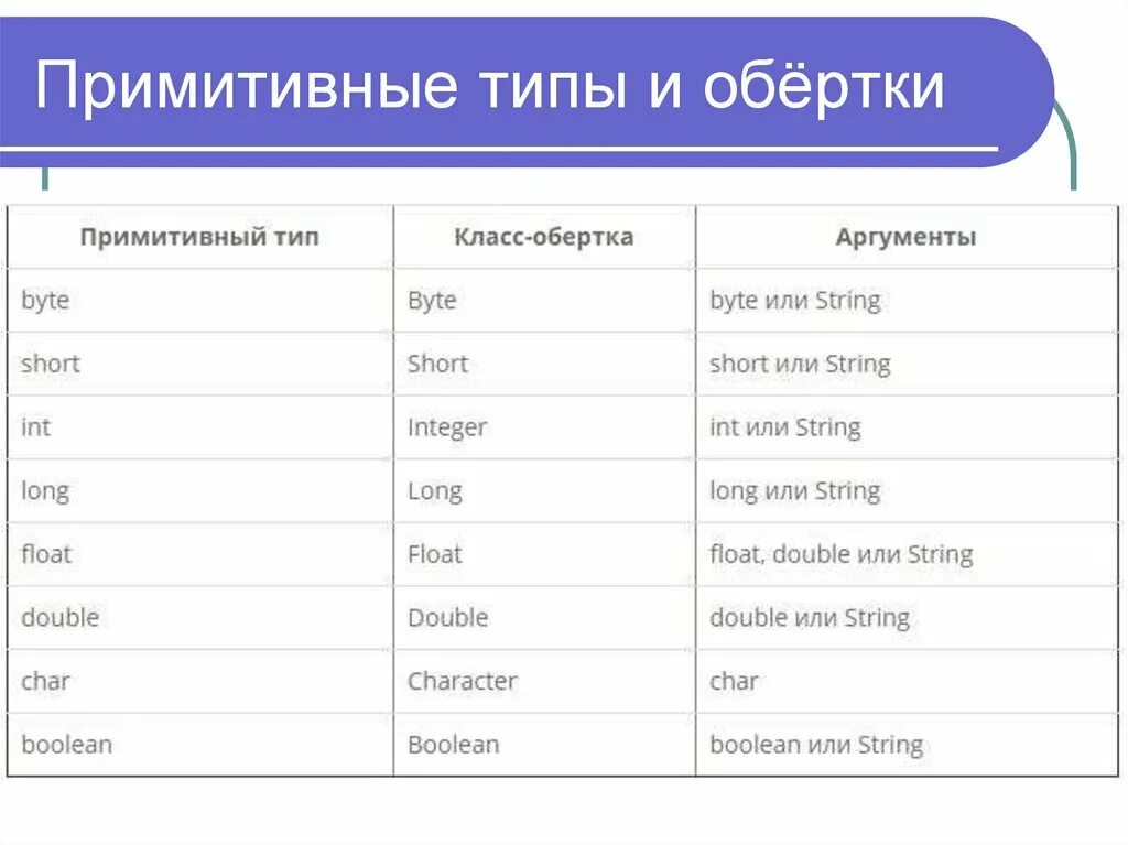 Примитивные типы. Примитивы и классы обертки. примитивные типы данных. java классы обертки примитивных типов. оболочки примитивных типов.