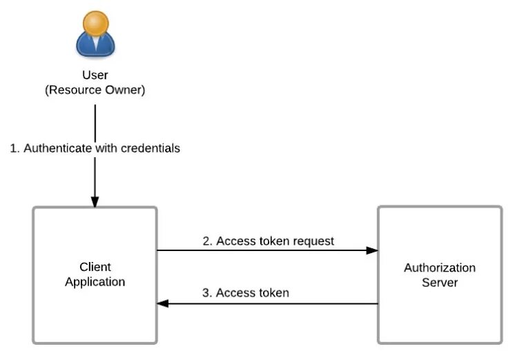 Oauth2 схема. Resource owner password Credentials Grant. Oauth 2.0. Протокол oauth 2.0 схема. User access token