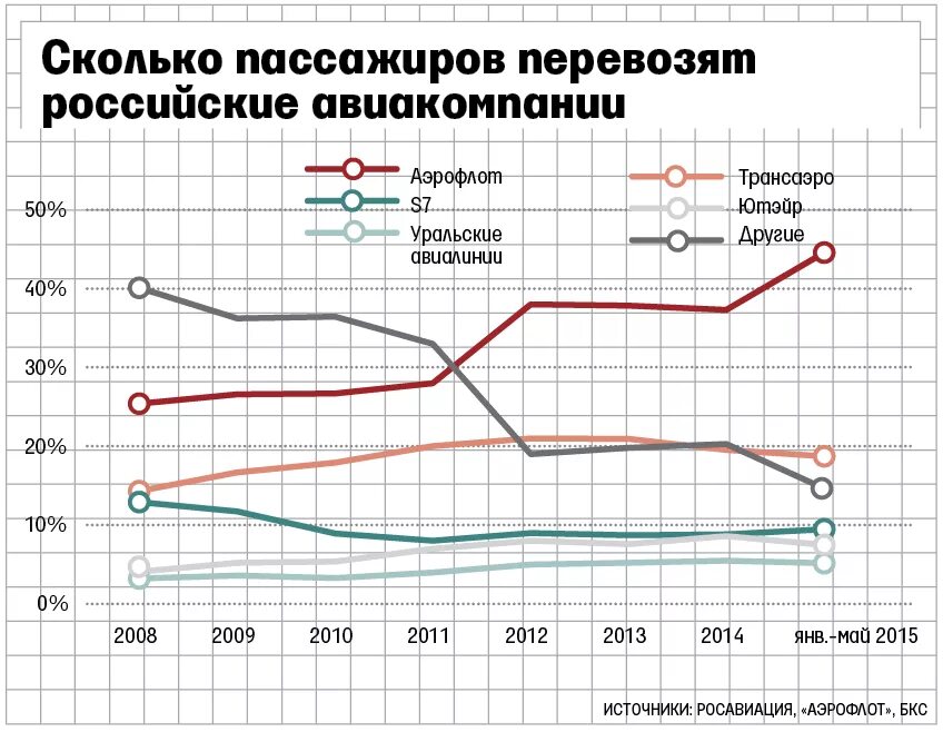 Пассажиропоток авиакомпании Аэрофлот. Пассажиропоток российских авиакомпаний. Сколько пассажиров перевозят российские авиакомпании. Пассажирооборот авиакомпании Россия.