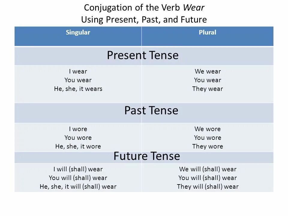 Настает прошедшее время. Simple past Tense Wear. Wear past Tense. Wear past simple. Wear Wore.