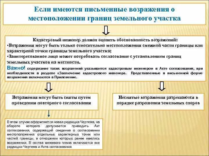 Образец возражения по границам земельного участка. Обоснованные возражения о местоположении границ земельного участка. Возражение на межевание земельного участка образец. Возраженна проект межевания. Ошибки межевании