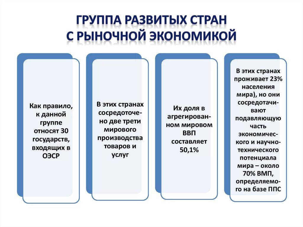 Страны рыночной экономики список