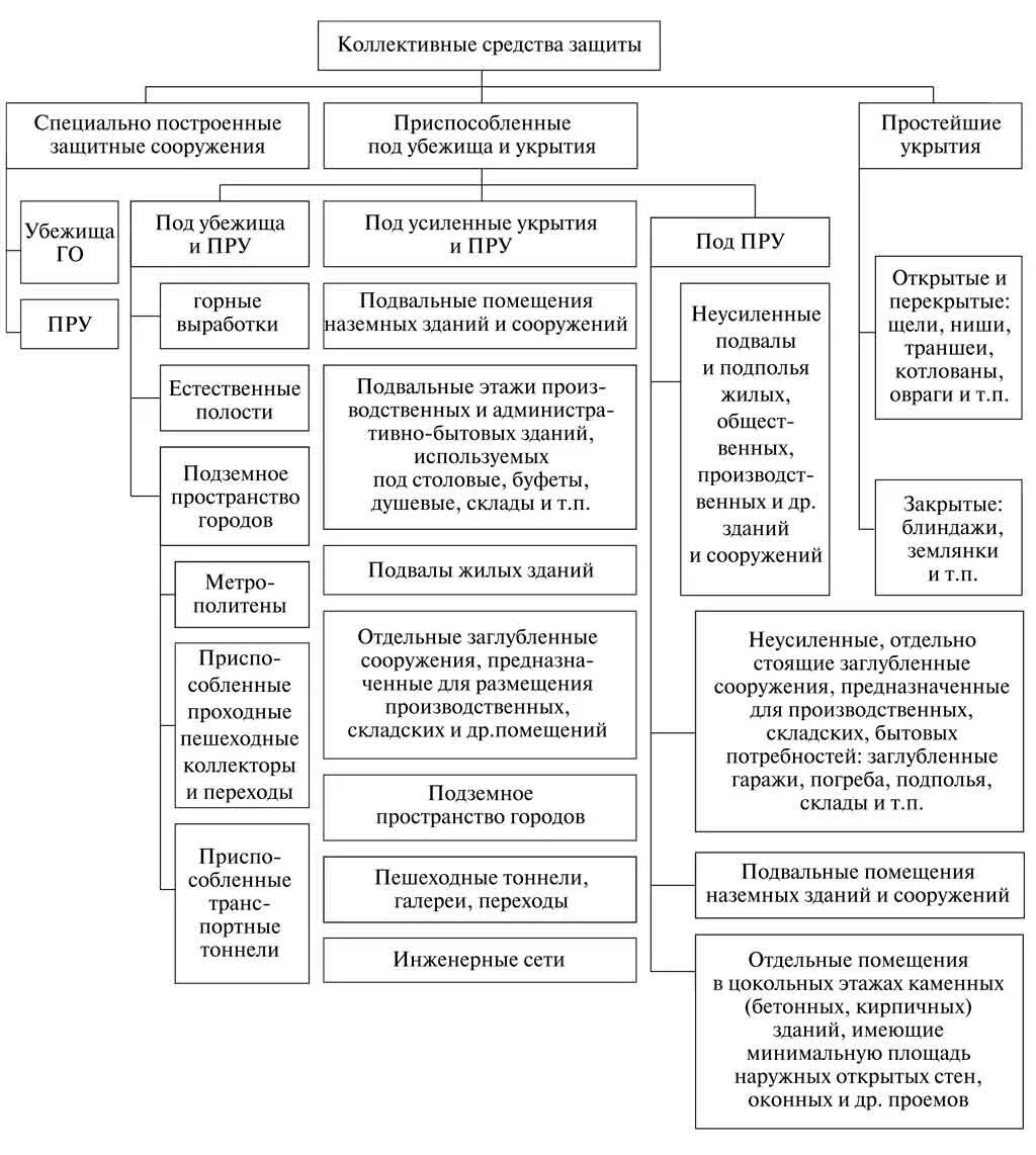 Коллективные инженерные средства защиты. Классификация средства коллективной защиты (СКЗ). Заполнить таблицу классификация средств коллективной защиты. Схему средств коллективной защиты населения. Классификация СКЗ И СИЗ.