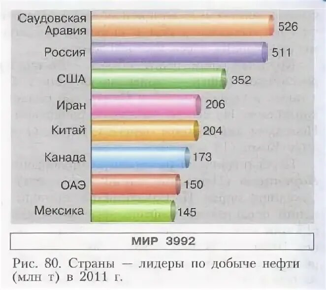 Страны являющиеся лидерами по добыче нефти