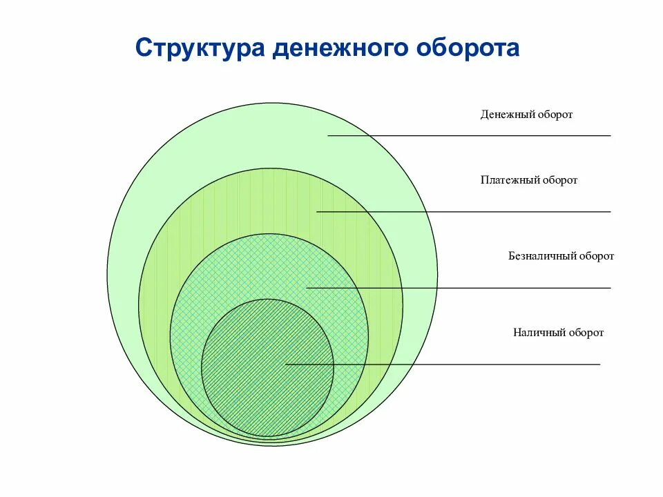 Дж оборот. Понятие и структура денежного оборота. Денежный оборот. Структура наличного денежного оборота. Структура безналичного денежного оборота.