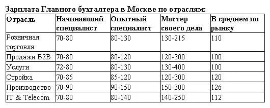 Статистика заработной платы начальника отдела кадров. Заработная плата руководителя. Начальник отдела кадров зарплата. Оклад у кадровика. Начальник отдела кадров зарплата.