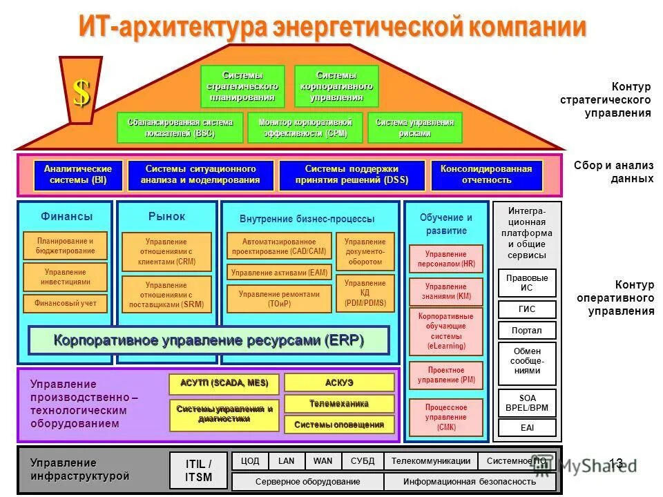 архитектура информационной подсистемы. ит архитектура предприятия описание. информационная архитектура организации. слои архитектуры предприятия. моделирование архитектуры предприятия.