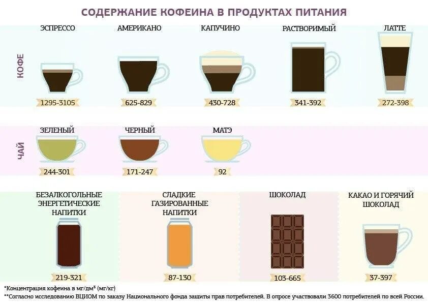 100 мг кофеина. Содержание кофеина в кофе на 100 мл. Содержание кофеина в капучино и латте. Содержание кофеина в кофе таблица. Кофеин в чае и кофе таблица.