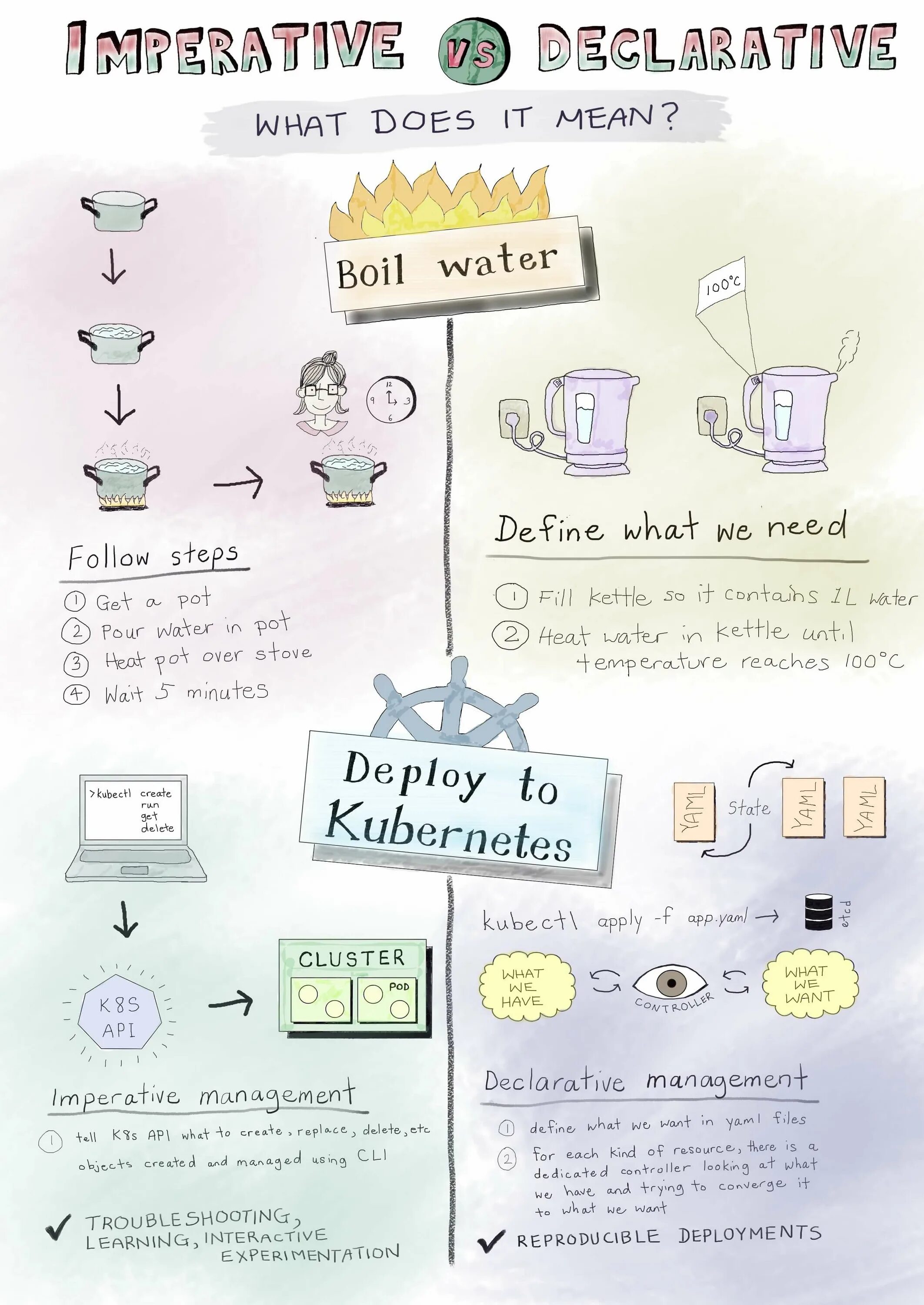 Kubectl apply. Kubectl cheat sheet. «kubectl apply -f/my-manifest.yaml».