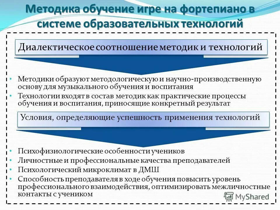 соотношение частных методик и образовательных технологий. соотношение методики и технологии. методы технологии методики приемы. методика и технология. соотношение методики и технологии.