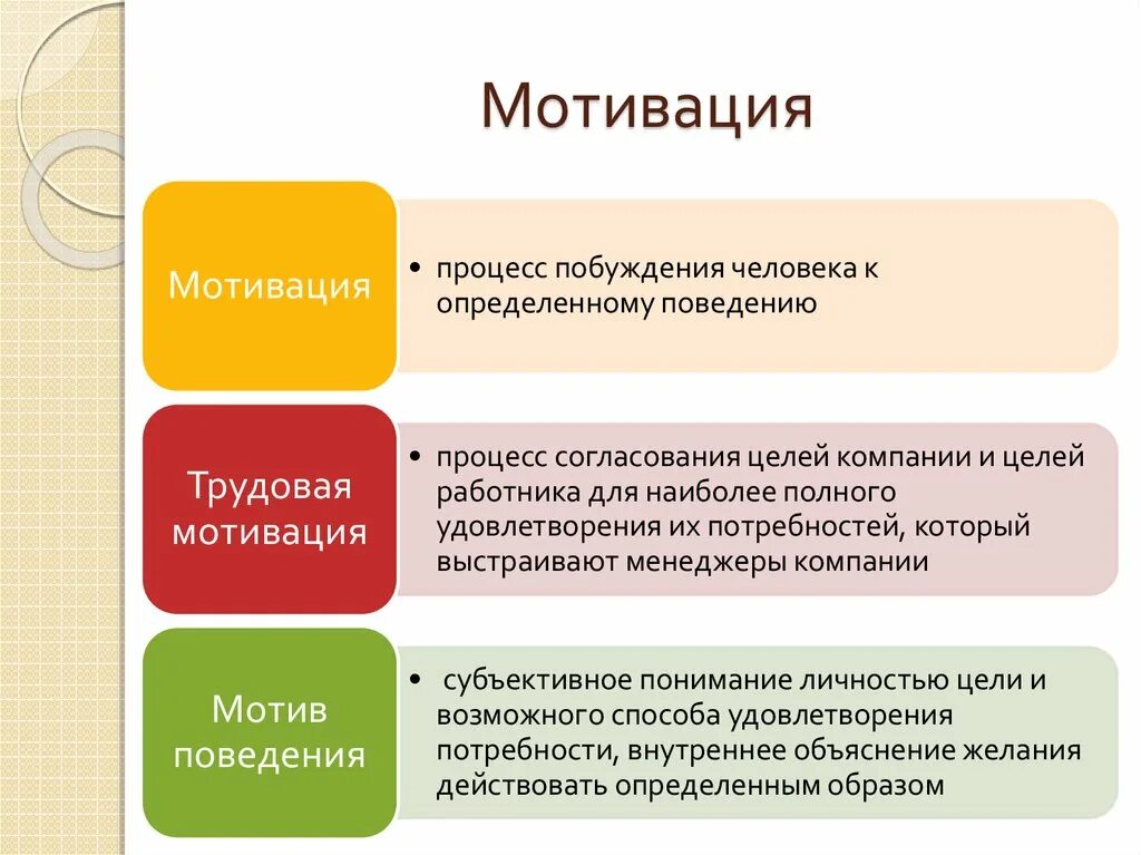 Мотивация мотивационный процесс. Мотивационный процесс. Мотивация и мотивационный процесс. Мотивация это процесс побуждения. Мотивированный процесс.