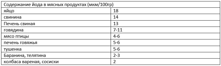 Йод в граммах. Таблица продуктов содержащих йод. Содержание йода. Содержание йода в продуктах таблица. Еда с содержанием йода.