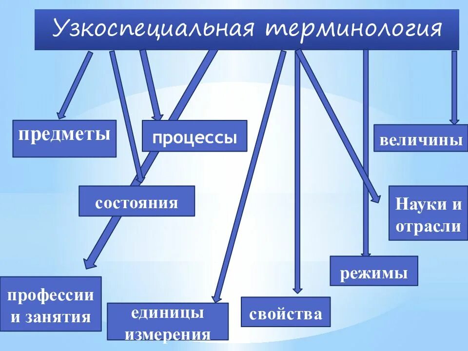Терминология. Узкоспециальные термины. Узкоспециальные термины примеры. Узко специалтные термины. Общенаучные и узкоспециальные термины.