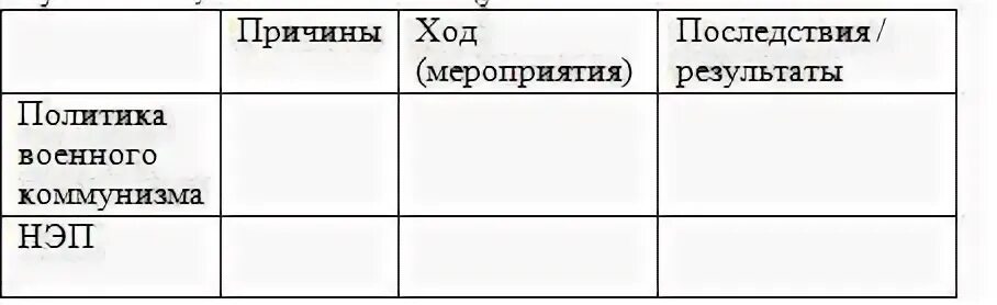 Заполните таблицу основные мероприятия военного коммунизма Ответы : Помогите заполнить таблицу