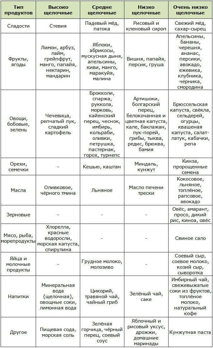 Щелочная пища. Таблица кислых и щелочных продуктов питания. Кислотно-щелочной баланс продуктов питания таблица. Кислые и щелочные продукты питания таблица. Кислотность продуктов питания таблица PH.