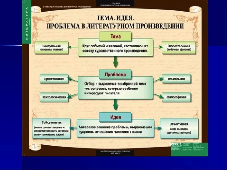 Тематика и проблематика произведения авторская позиция. Темы литературных произведений. Тема это в литературе. Идея художественного произведения это. Идея это в литературе.