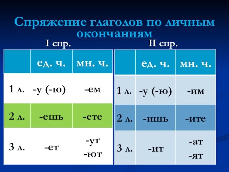 Личные окончания глаголов 2 спряжения таблица. Личные окончания глаголов 1 спряжения таблица. Окончания глаголов 1 и 2 спряжения таблица. 1 СПР И 2 спряжения окончания глаголов. 1 спряжение глаголы первого спряжения