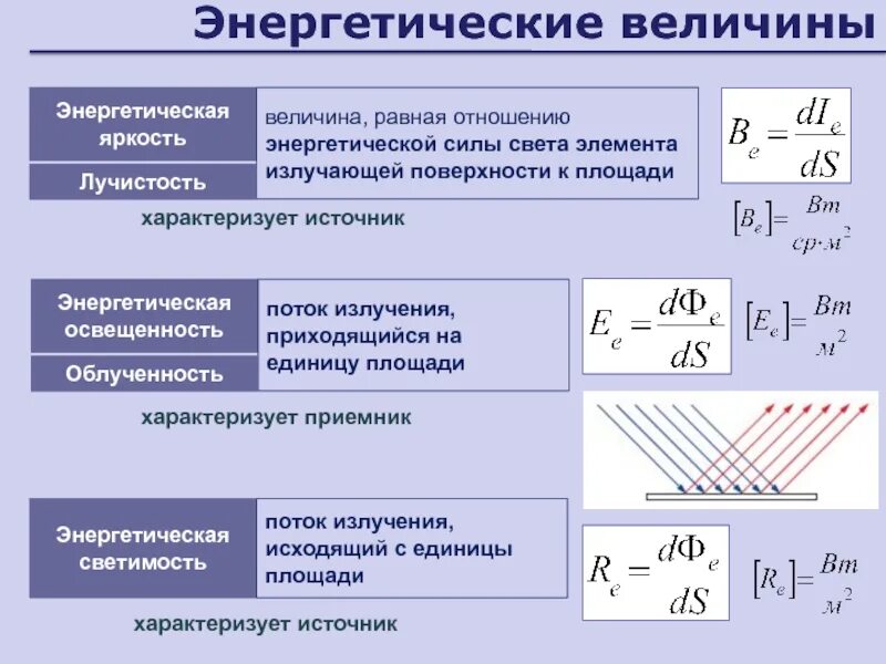 Миллион единиц освещённости. Формула для вычисления энергетической освещенности. Энергетическая освещенность формула. Энергетическая освещенность поверхности. Энергетическая освещенность поверхности.