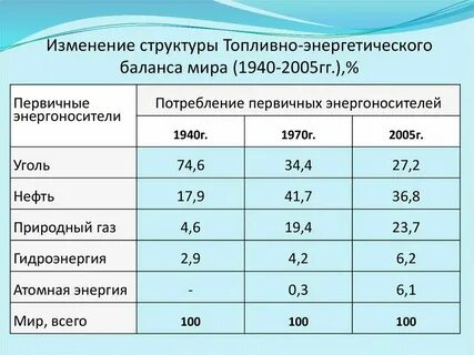 Топливно энергетический баланс это соотношение размеров