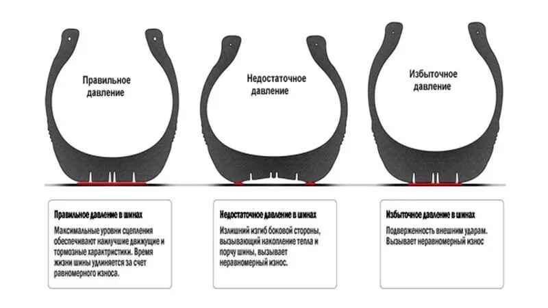 Колесо давление в шинах. Правильная накачка шин автомобиля. Какое давление в автомобильных шинах легкового автомобиля. Влияние давления в шинах.
