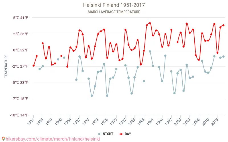 Хельсинки март. Средняя температура в Финляндии. Хельсинки климат. Финляндия средняя температура летом. Финляндия средние температуры по месяцам.