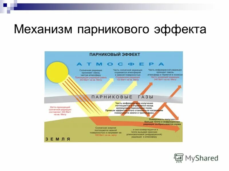 Парниковый эффект в атмосфере. Парниковый эффект. Причины возникновения парникового эффекта. Парниковый эффект земли. Парниковый эффект основные примеси в атмосфере.