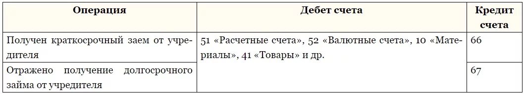 Проценты были начислены на счет в банке. Получен краткосрочный кредит дебет кредит. Начисление процентов по краткосрочному кредиту. Начислены проценты по краткосрочному. Получена краткосрочная ссуда дебет кредит.