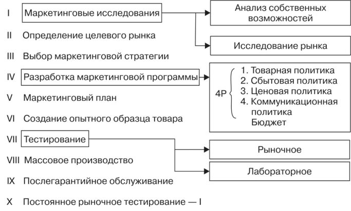 Этапы маркетинговой деятельности. Основные этапы маркетинговой деятельности. Этапы организации маркетинга. Последовательность этапов маркетинговой деятельности. Реализация маркетинговой деятельности