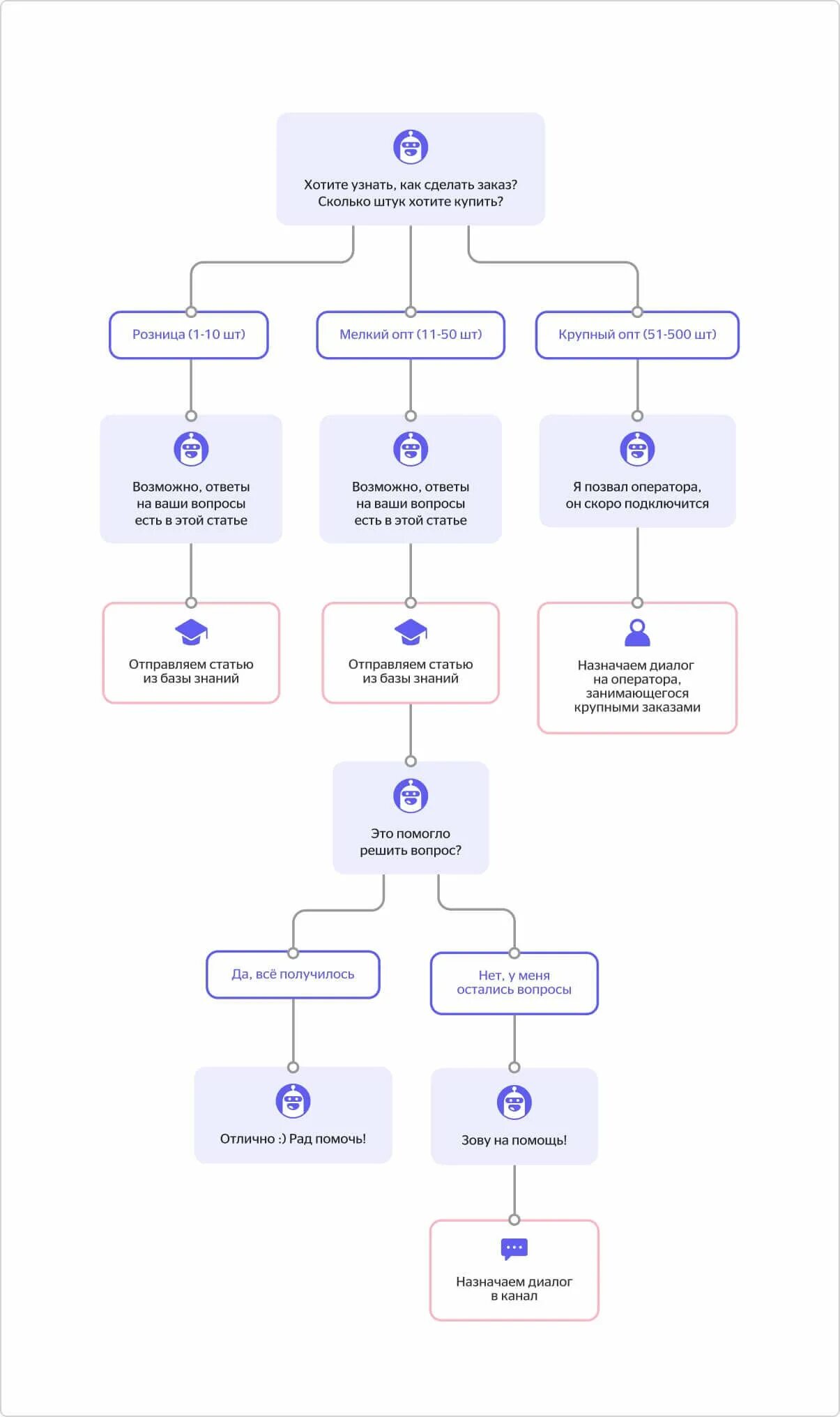 Блок схема телеграмм бота. Схема чат бота. Сценарий чат бота. Алгоритм чат бота. Сценарии чат ботов