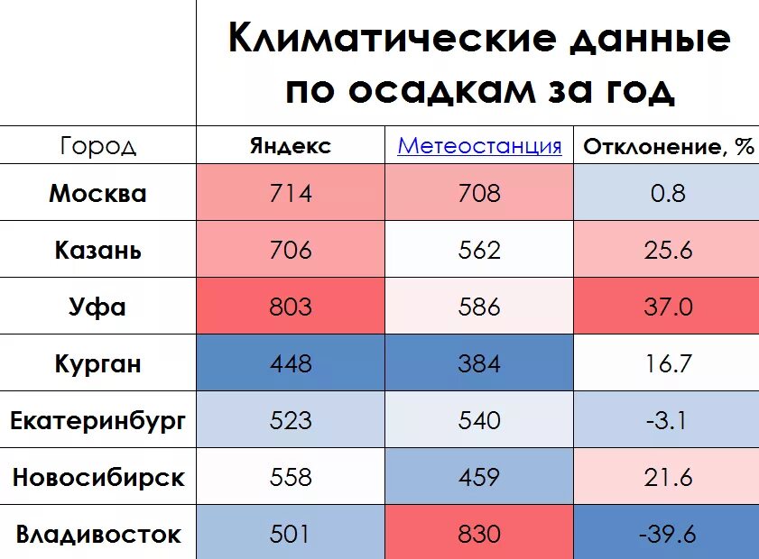 Годовые осадки Владивосток. Осадки во Владивостоке за год мм. Кол во осадков мм в год Владивосток. Данные климат за год.