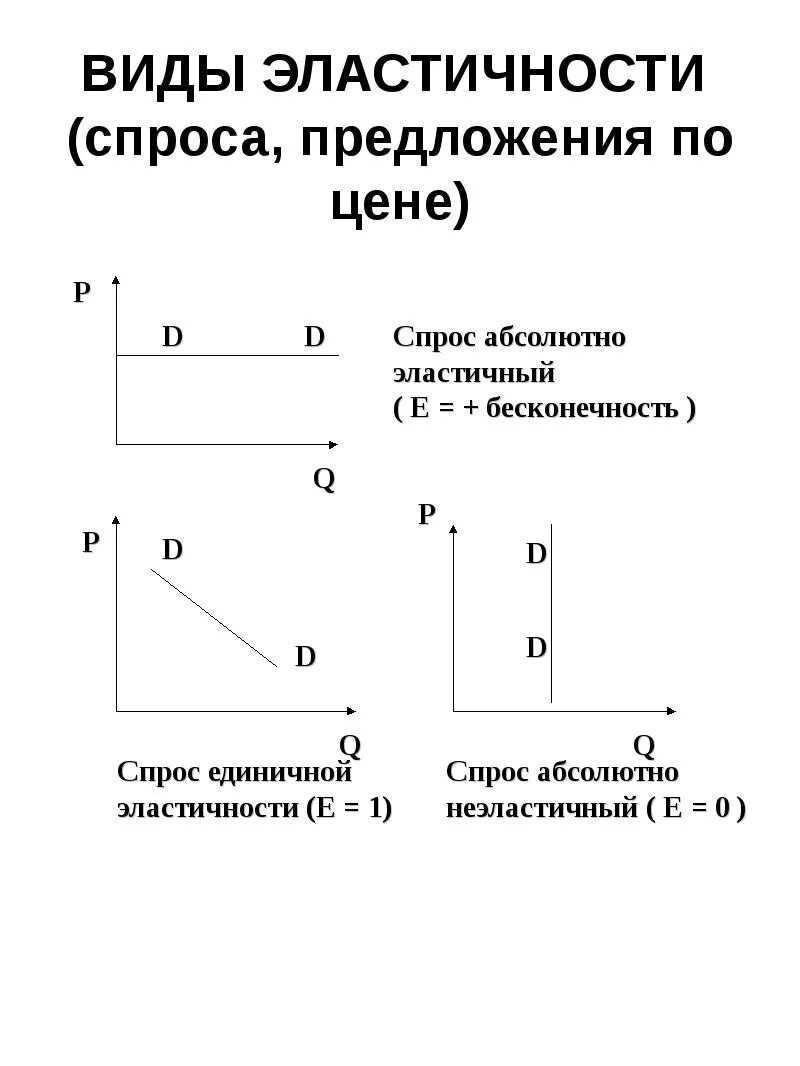 Эластичные спросы предложений. Формы эластичности спроса и предложения. Виды эластичности спроса и предложения в экономике. Эластичный спрос и неэластичное предложение. Эластичность спроса и эластичность предложения.