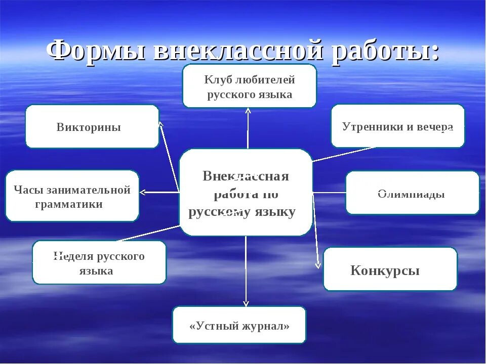 Внеклассная работа на уроках. Формы внеклассной работы по русскому языку. виды внеклассной работы по русскому языку. формы и виды внеклассной работы. внеклассная работа формы работы.