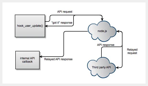 Api request. Api запросы. api схема. request response api. api get запрос.