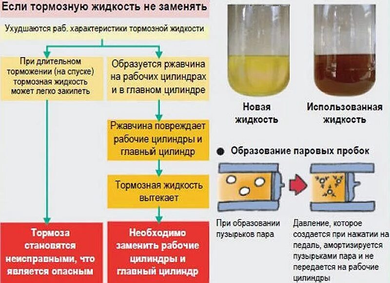 Когда нужно менять тормозную жидкость. Классификация тормозных жидкостей dot. класс тормозной жидкости. тормозная жидкость цвет. гигроскопичность тормозной жидкости.
