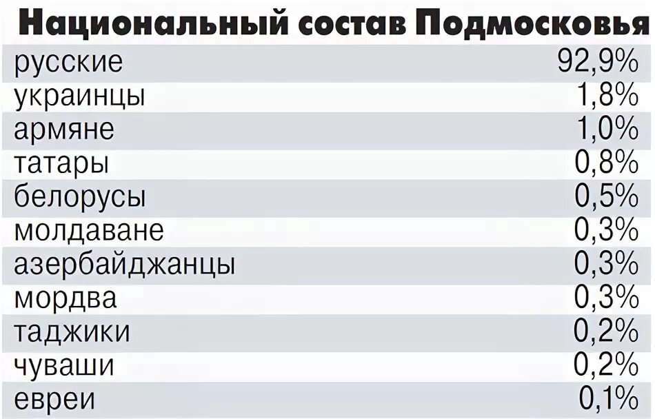 Сколько составов в московском. Национальный состав населения Московской области. Население Москвы национальный состав. Национальный состав Подмосковья. Национальности населяющие Москву.