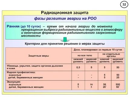 Главная мера защиты от аварии на роо