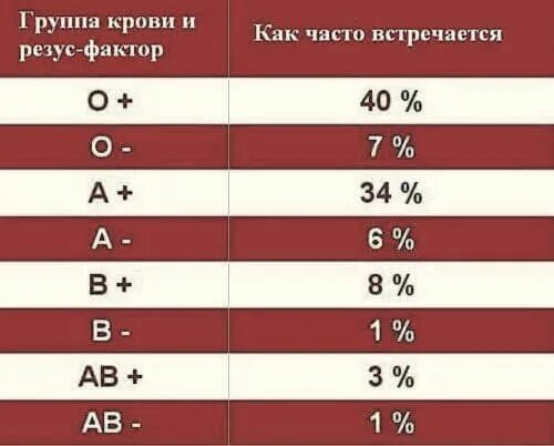 Четвертый отрицательный резус фактор. Частота групп крови и резус фактора в России. 3 Группа крови редкая. 4 Группа крови редкая. Соотношение групп крови и резус фактора в мире.