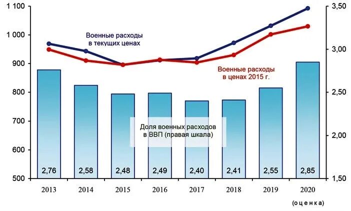 Расходы нато. Военные расходы НАТО. Бюджет стран НАТО. Бюджет НАТО 2020 год. Военный бюджет НАТО.