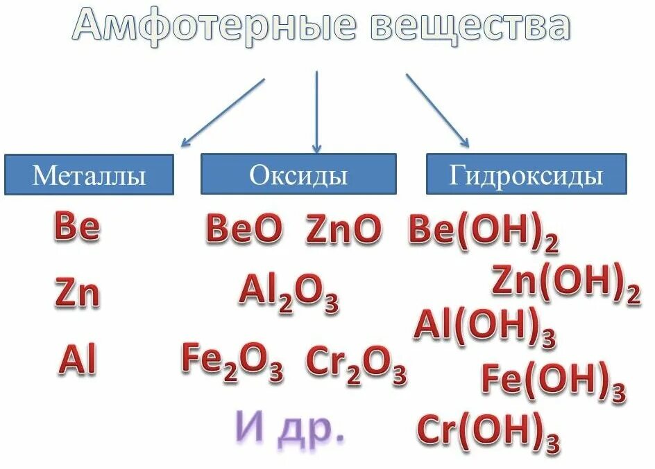 Основные амфотерные