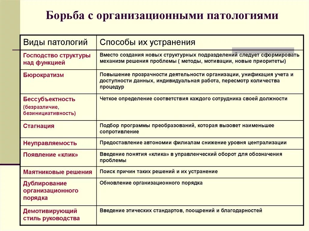 Организационная патология. Патологическая организация виды. Разновидности организации патология. Организационные патологии. Виды организационных патологий.