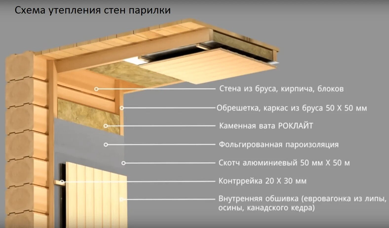 Как утеплить стены в бане. Схема утепления стен в кирпичной бане. схема утепления стен парилки. схема утепления бани изнутри. теплоизоляция для бани в парилке.