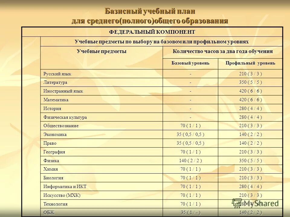 базисный учебный образовательный план это. фгос базисный учебный план. базисный учебный план вуза. учебный план по предметам. базисный учебный план основного общего образования состоит из частей.