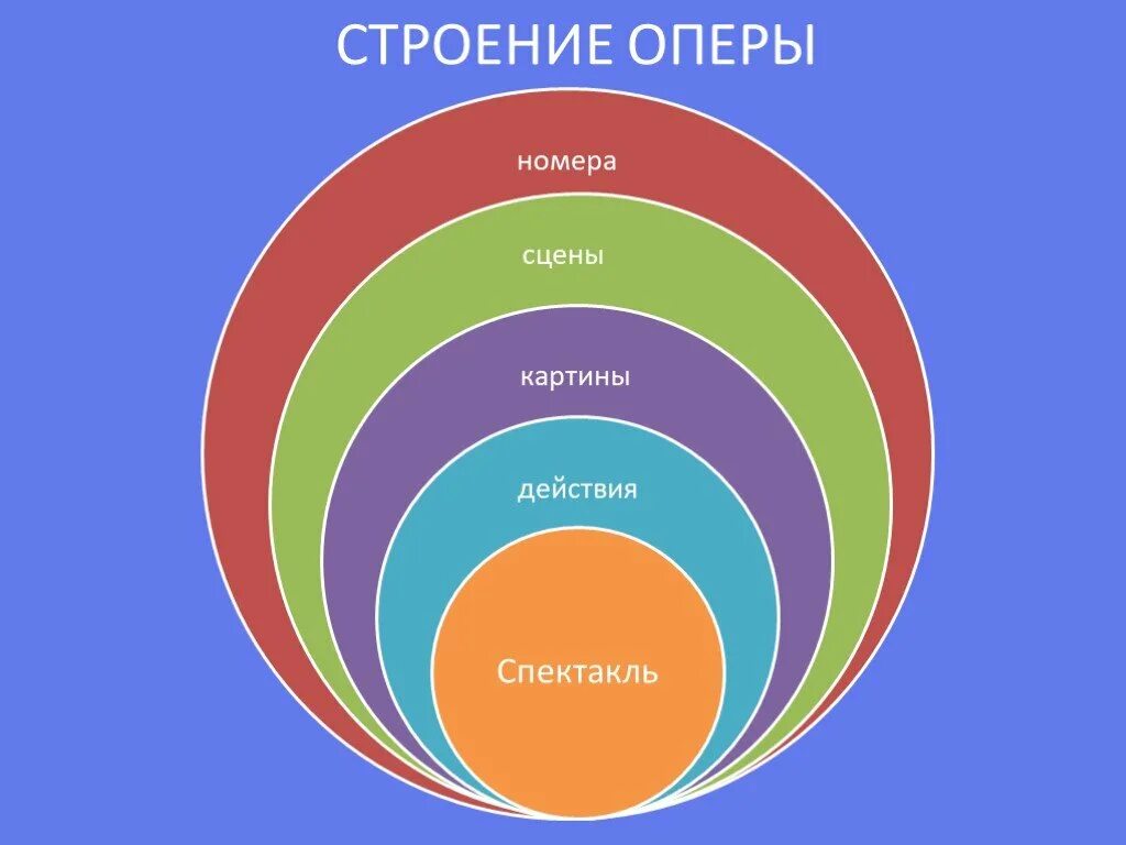 Действия картины сцены