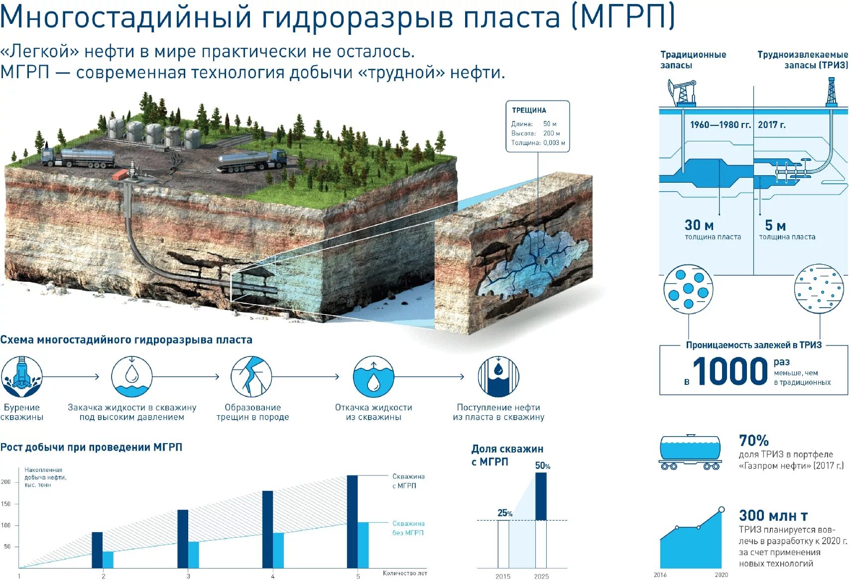 Грп пласта. Многостадийный гидравлический разрыв пласта. Многостадийный гидравлический разрыв пласта (ГРП). Разрыв пласта для добычи нефти. Технология гидроразрыва пласта в добыче нефти.