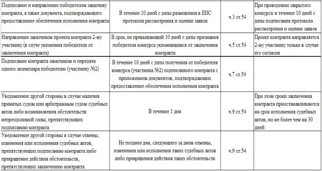 Калькулятор сроков 44 фз конкурс. Конкурс по 44 ФЗ сроки проведения таблица. Сроки проведения конкурса в электронной форме по 223 ФЗ таблица. Сроки проведения конкурса в электронной форме по 44 ФЗ таблица. Сроки проведения закрытого конкурса по 44 ФЗ таблица.